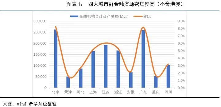 京津冀、粤港澳、长三角、成渝双城四大城市群金融业发展群像