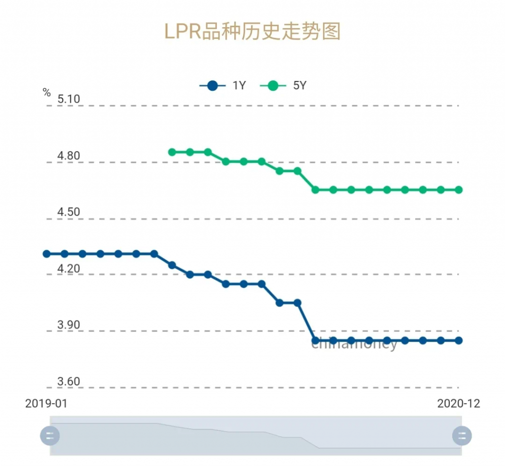 6年来首次!2021年开始,房贷利率要变了