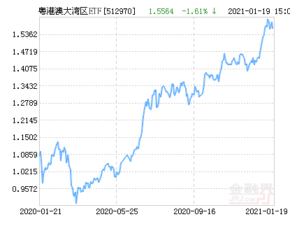 粤港澳大湾区ETF净值上涨1.12％ 请保持关注