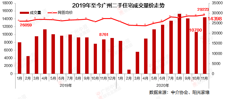 黄埔涨幅达3.27%!广州各区二手房价出炉,你家小区涨了吗?