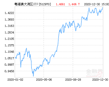 粤港澳大湾区ETF净值上涨1.90％ 请保持关注