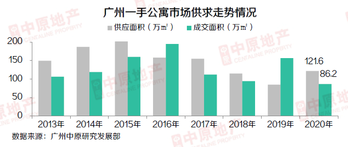 2020年公寓市场总结:疫情重创公寓市场,促销潮助力市场复苏