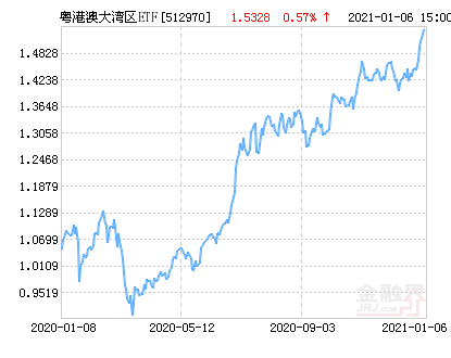 粤港澳大湾区ETF净值上涨1.57％ 请保持关注