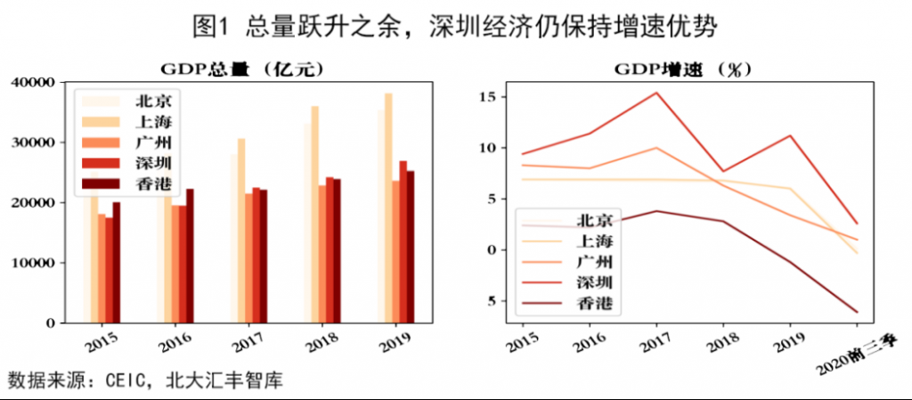 “2020年深圳经济分析报告”发布：深圳领跑粤港澳大湾区城市群！