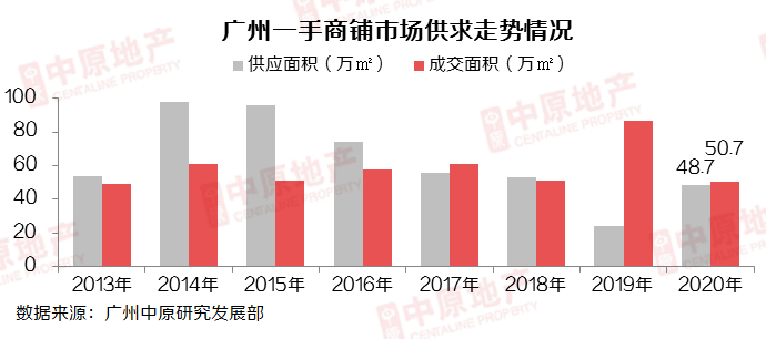 2020年广州商铺供求波动起伏大,产业项目助力复苏
