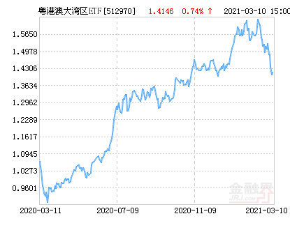 粤港澳大湾区ETF净值上涨1.84％ 请保持关注