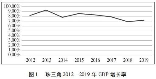粤港澳大湾区建设背景下珠三角经济动力转换问题研究