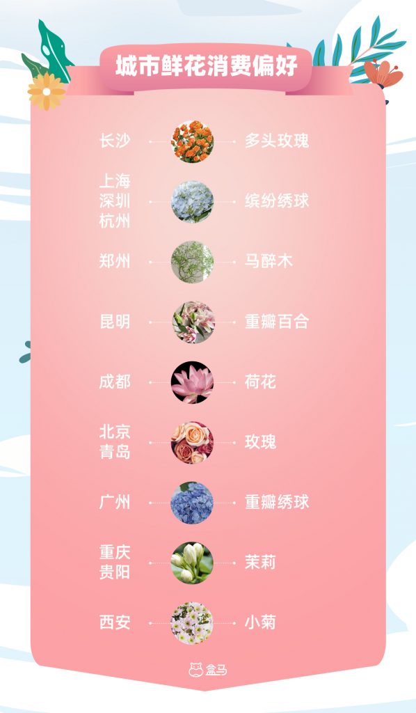 《2021盒马七夕鲜花消费报告》出炉 深圳线上消费潜力大