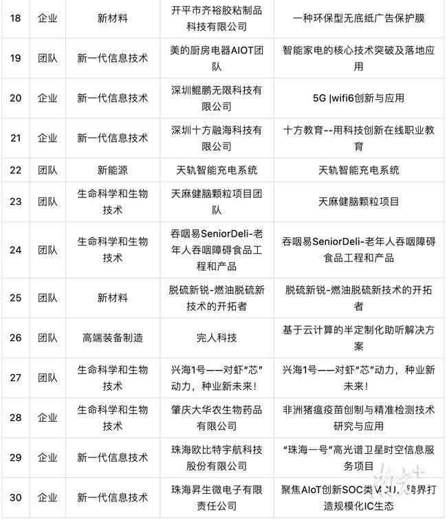 30个项目晋级!2021年粤港澳女性科创大赛入围复赛名单公布