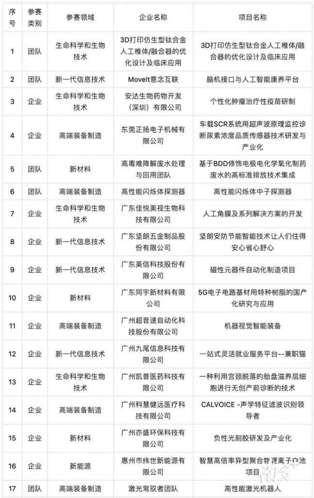 30个项目晋级!2021年粤港澳女性科创大赛入围复赛名单公布