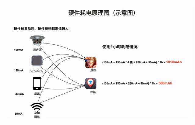 手机硬件规格越高，同样场景下耗电越快