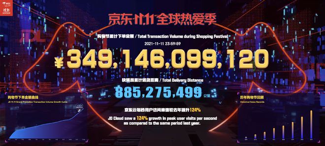 京东双11累计下单金额超3491亿元，31个品牌销售破10亿