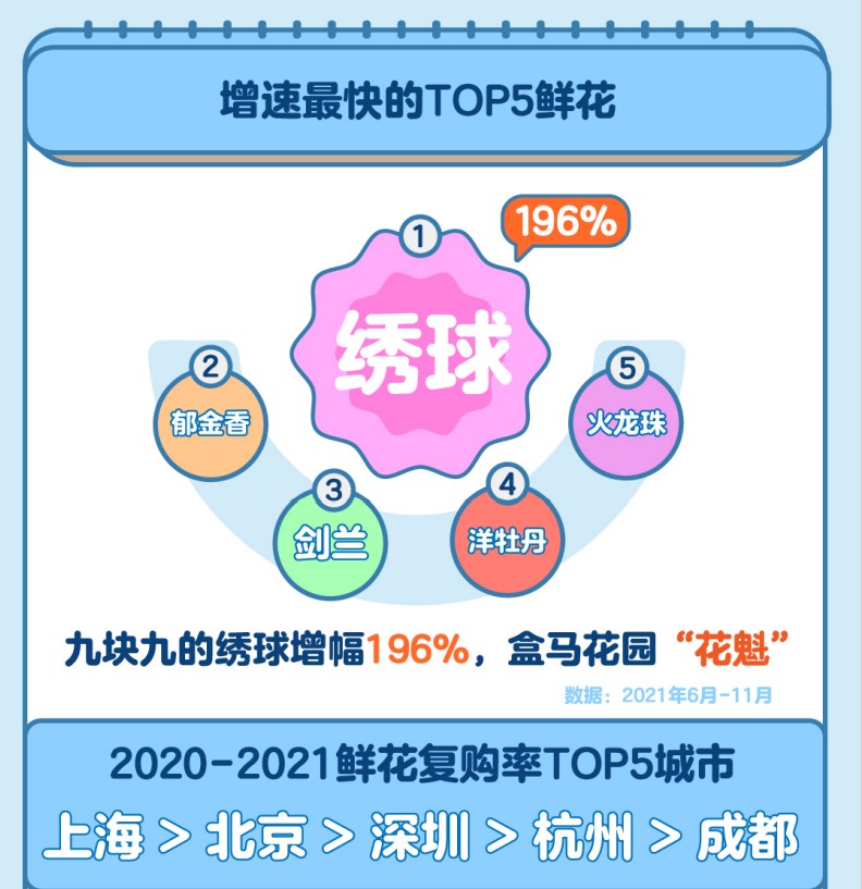 盒马发布“懂生活”消费报告：深圳男士爱买花全国第一
