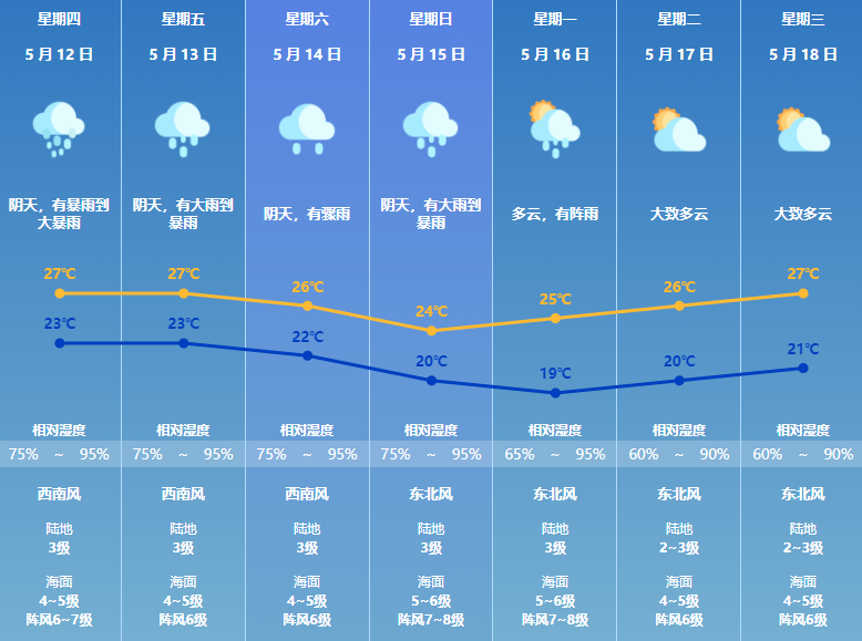 5月13日仍有强降雨！珠海高等院校、中小学、幼儿园继续停课一天 