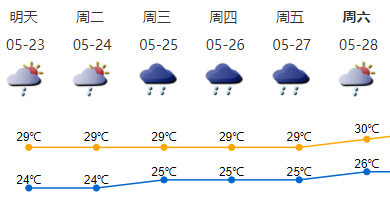 未来一周，深圳多阵雨 