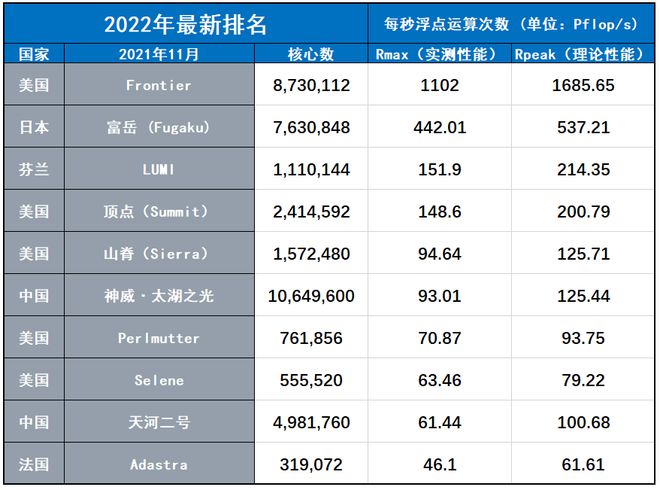 全球超算最新排名：美国“百亿亿次计算机”首度露脸 欧洲进步迅速 