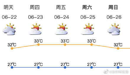 预计未来三天深圳最高气温突破30度