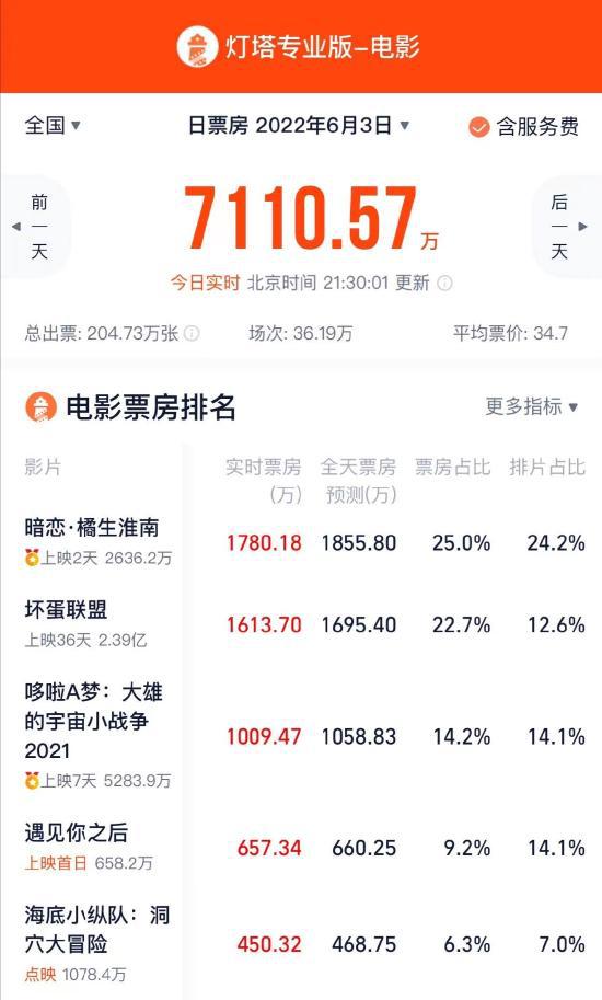 2022端午档首日票房7110.6万 超过五一档首日票房