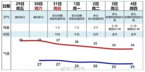 最高温冲39℃！广州多区再发高温红色预警