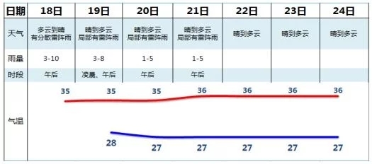 本周广州晴热天气持续，前三天有分散雷阵雨