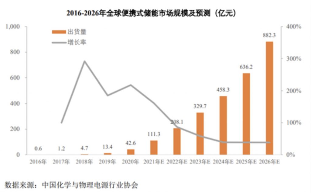 储能细分龙头 先发优势显著 “便携储能第一股”登陆A股