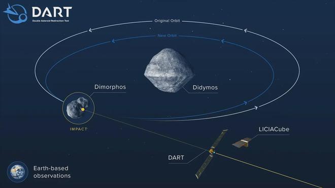 NASA计划本月底用测试飞船撞击小行星 以验证行星防御计划 