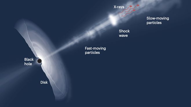 黑洞为何发出明亮的光？中外科学家揭开宇宙最强粒子加速器之谜 