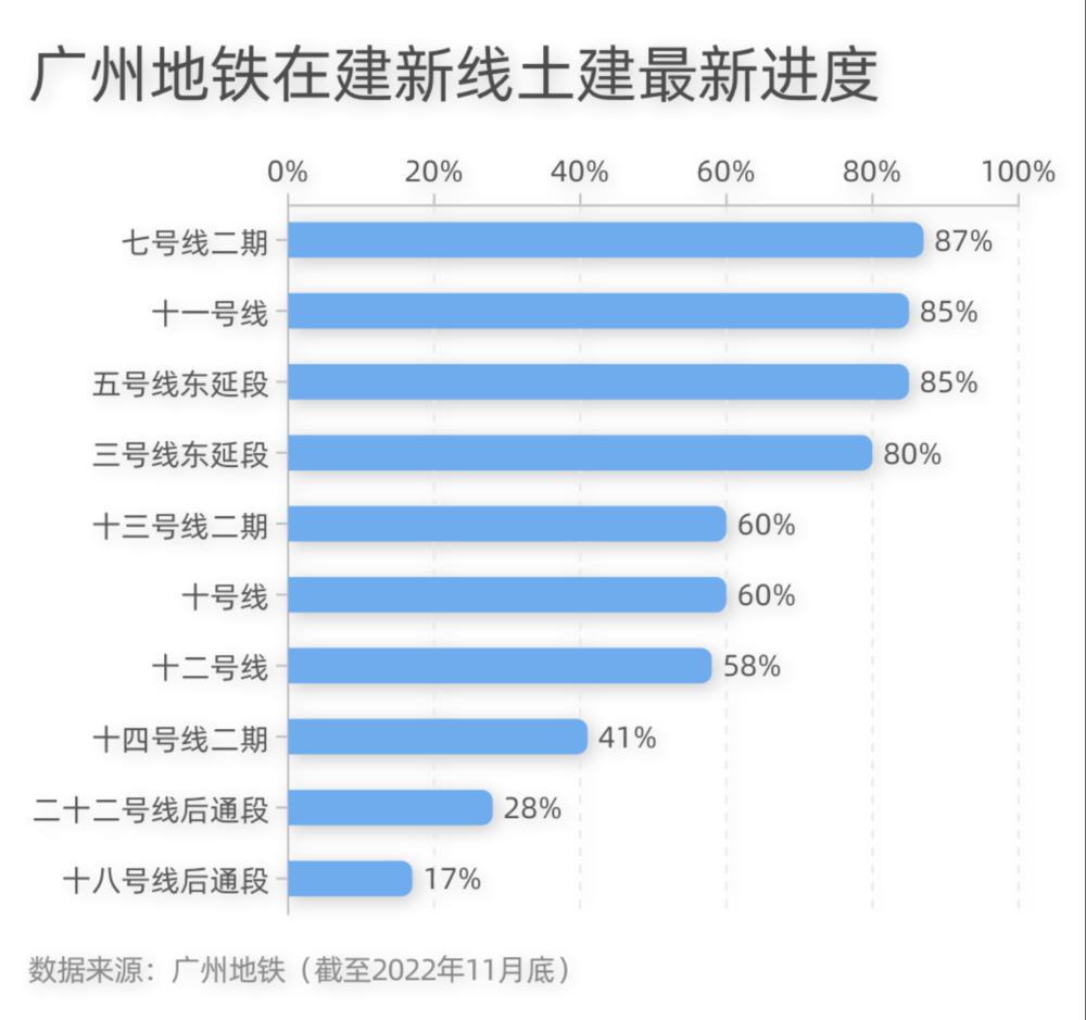 广州10条在建地铁进度刷新，七号线二期领先 
