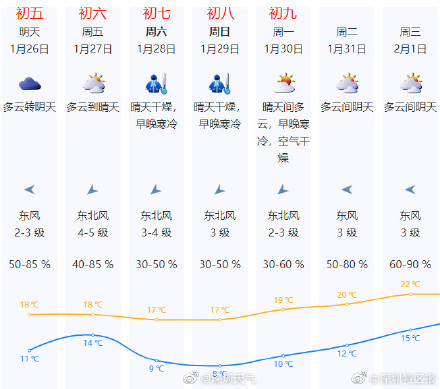 深圳开工冷空气已就位 ！深圳初五气温回升，初六再转冷