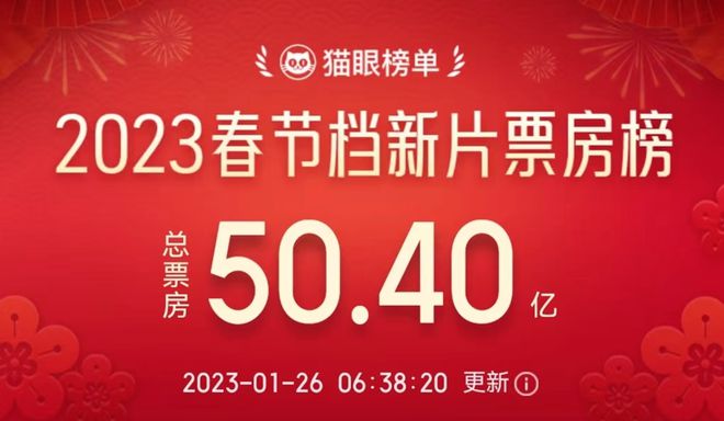 破50亿，春节档厮杀激烈！