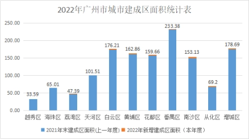 广州市城市建成区面积达1380.60平方公里