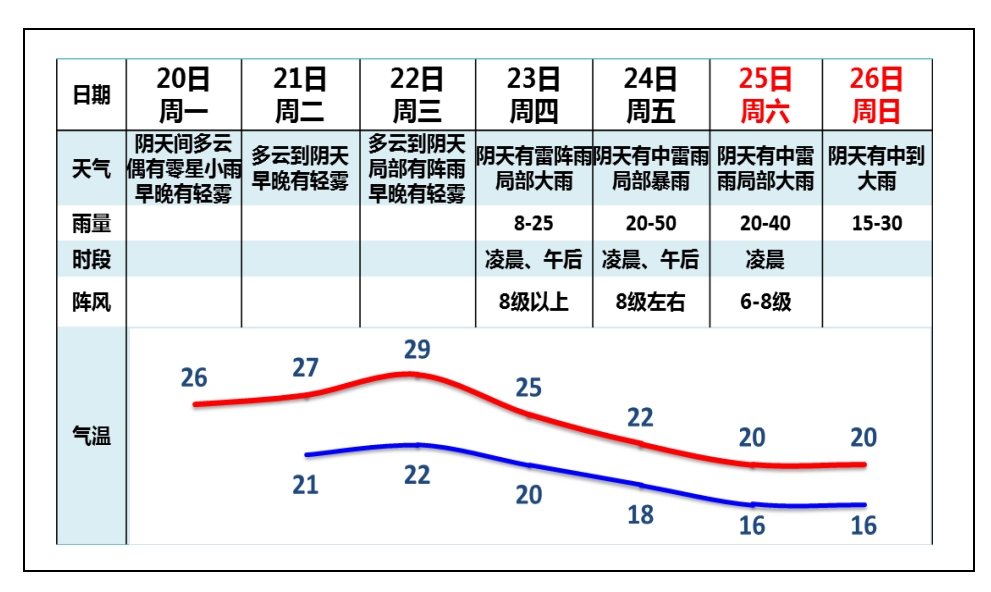 本周四起广州市雷雨趋于频繁，局部有暴雨