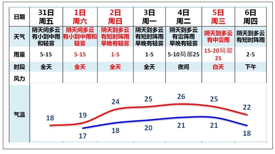 清明节前后广州市降雨仍较频繁