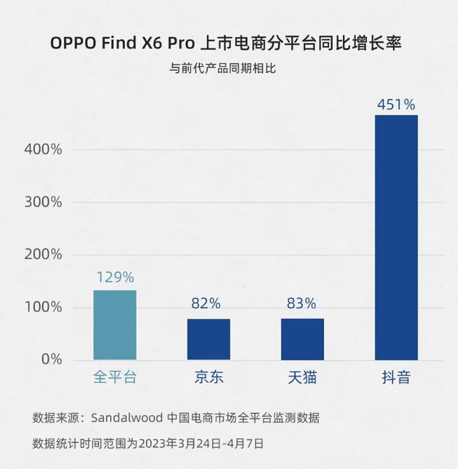 OPPO Find X6 Pro 较上一代产品销量同比增长129%