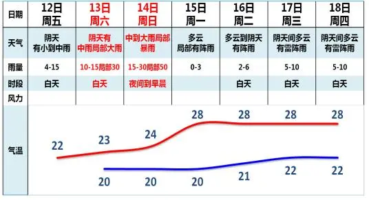 本周末广州局部有暴雨 中南各区可能发布暴雨黄色预警信号
