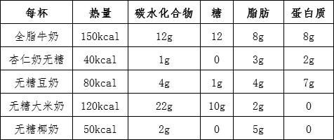 哪种牛奶更适合你？全脂、低脂还是脱脂