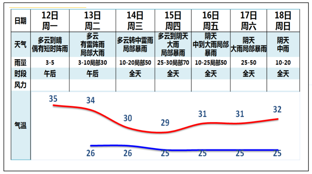 6月14日起，广州市将迎一次大到暴雨降水过程