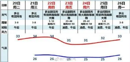 留意！广州端午假期将有暴雨