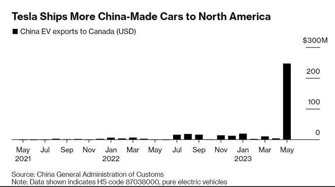 彭博：加拿大5月从中国进口了6000多辆电动汽车