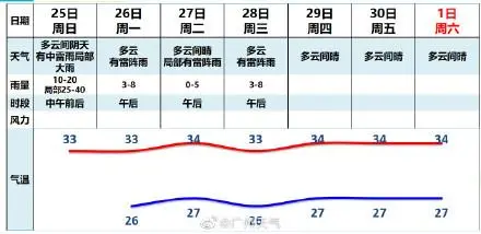 广州告别连日雷雨晴热回归