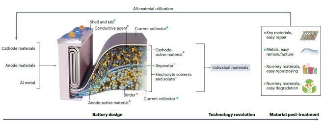 IF：83.5！清华深研院李宝华教授Nature Reviews Materials：钠离子电池的回收！