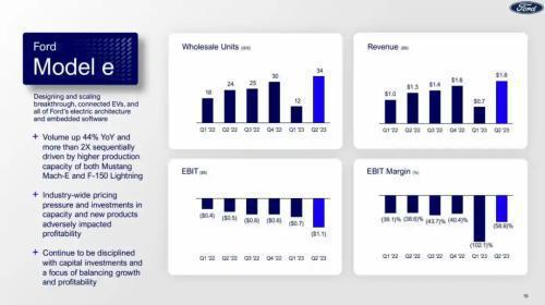 福特电车巨亏！今年将烧掉320亿，卖一辆亏27万，全靠油车养家