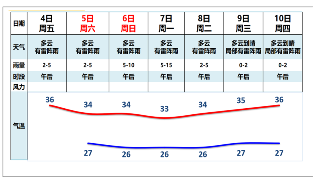 未来七天广州市午后多雷阵雨，局部雨势较大，最高温或达36℃