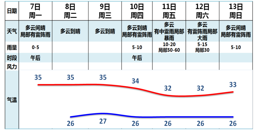 本周后期广州市雷雨趋明显，局部雨势较大