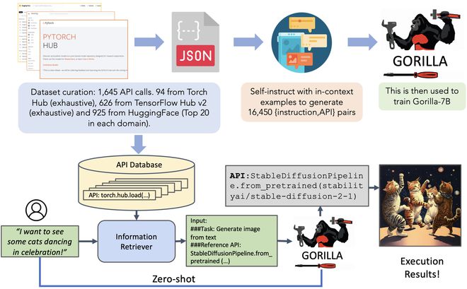 API 调用上优于 GPT-4，微软研发出 Gorilla LLM