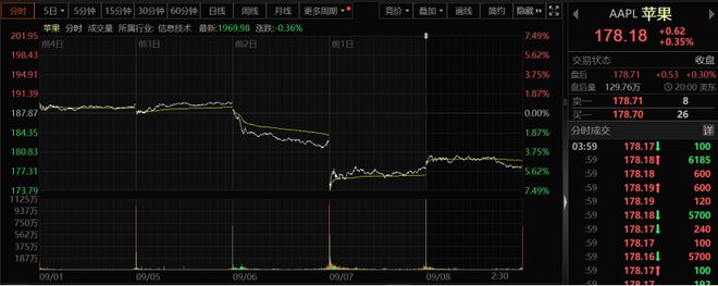苹果发布会前夕 华尔街却现巨大分歧：竞品突破、高估值成股价隐患