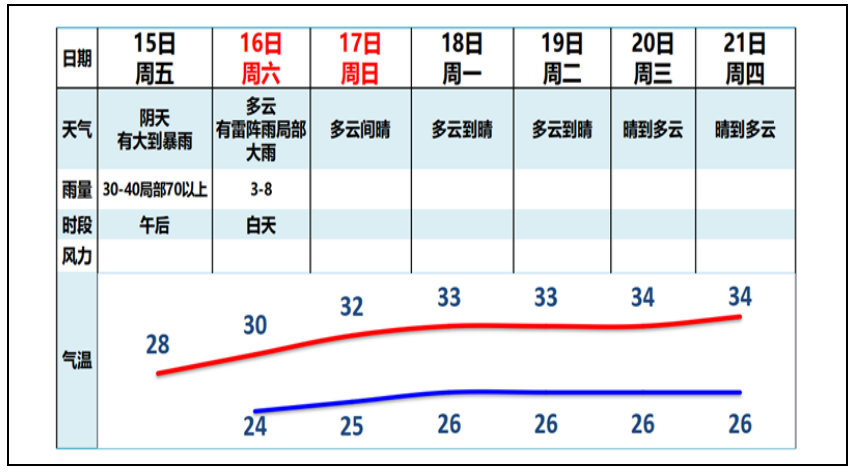 广州预计明日天气转晴