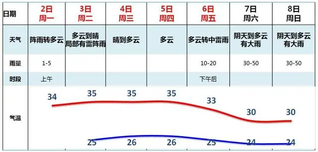 受台风“小犬”影响，广州7日-8日或有较明显风雨