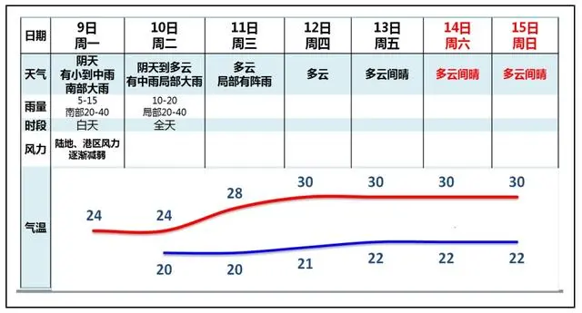 伞不能收，明天仍有雨！预计本周三起广州或转晴