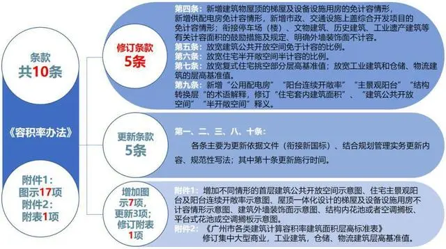 广州发布实施容积率新规：阳台占比扩大至20%